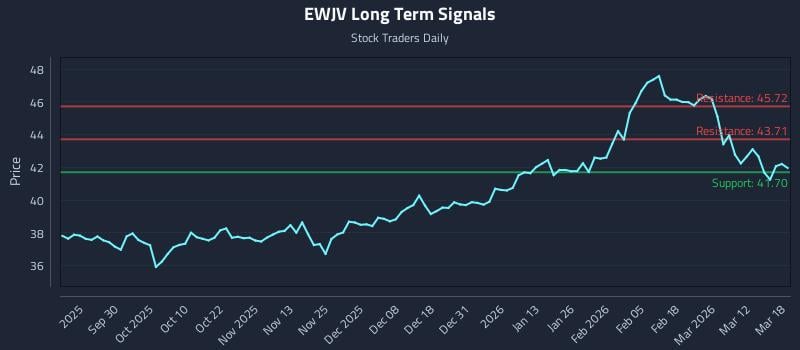 EWJV Long Term Analysis for March 18 2026