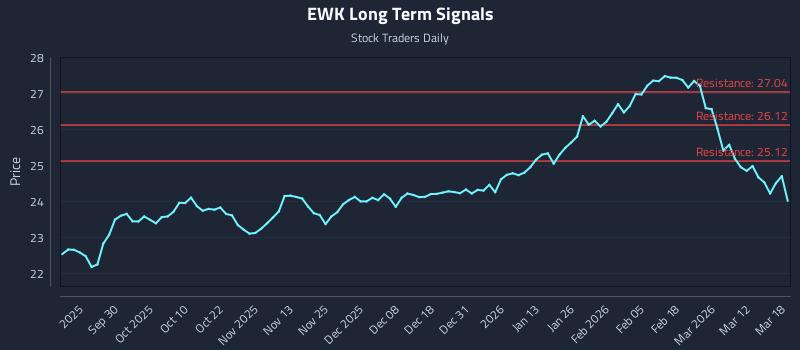 EWK Long Term Analysis for March 18 2026