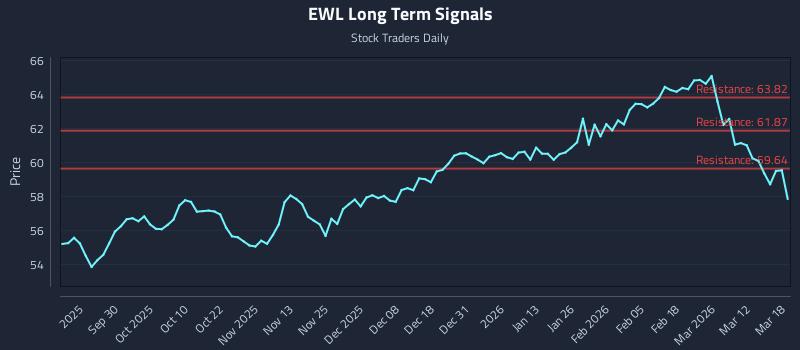 EWL Long Term Analysis for March 18 2026