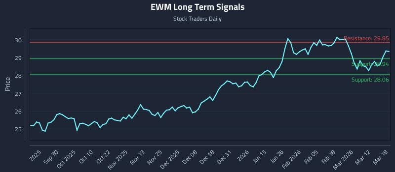 EWM Long Term Analysis for March 18 2026