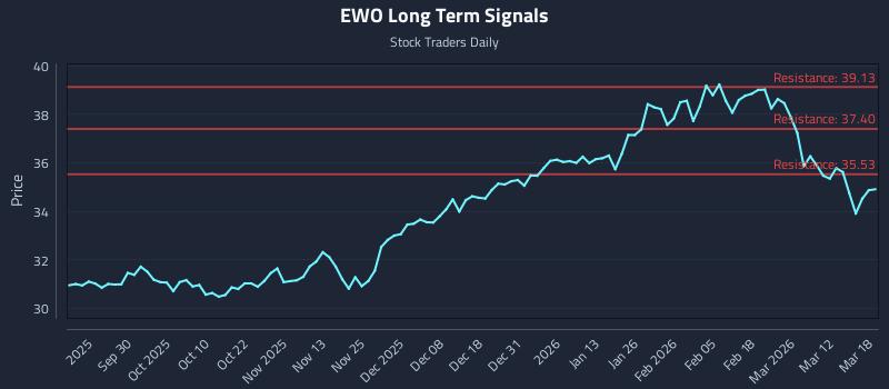 EWO Long Term Analysis for March 18 2026