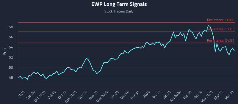EWP Long Term Analysis for March 18 2026