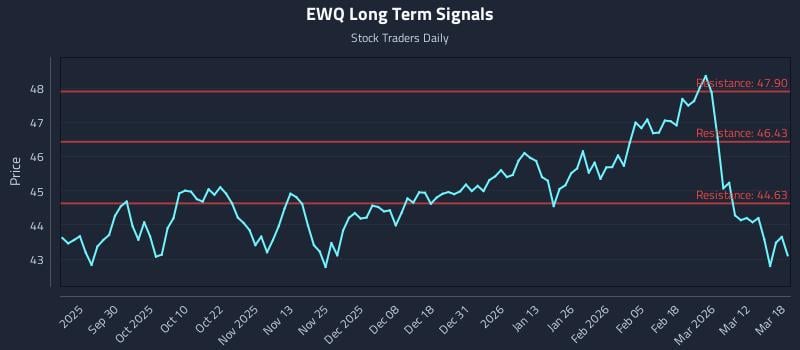 EWQ Long Term Analysis for March 18 2026