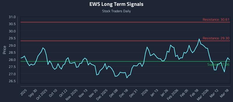 EWS Long Term Analysis for March 18 2026