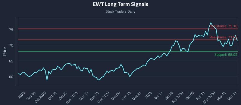 EWT Long Term Analysis for March 18 2026