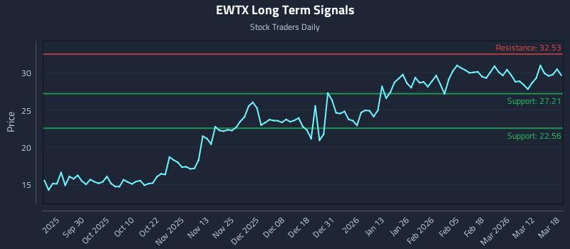 EWTX Long Term Analysis for March 18 2026 EWTX Long Term Analysis for March 18 2026