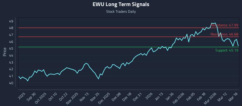 EWU Long Term Analysis for March 18 2026 EWU Long Term Analysis for March 18 2026