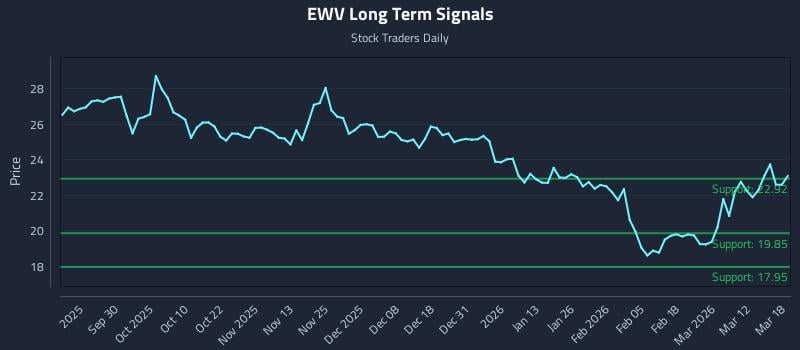 EWV Long Term Analysis for March 18 2026