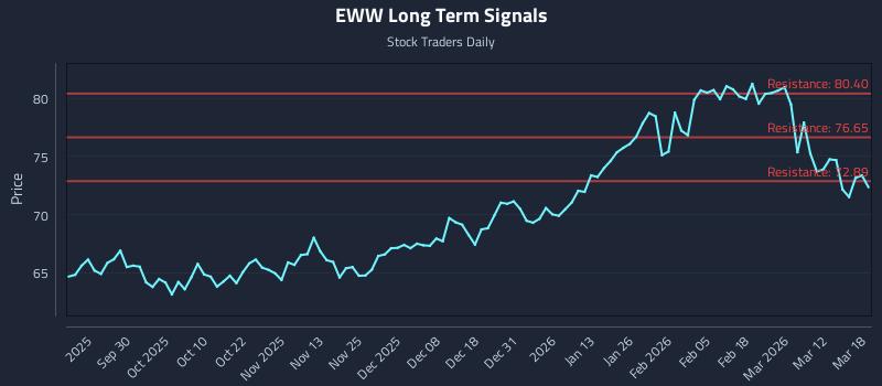 EWW Long Term Analysis for March 18 2026