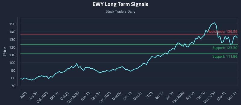 EWY Long Term Analysis for March 18 2026