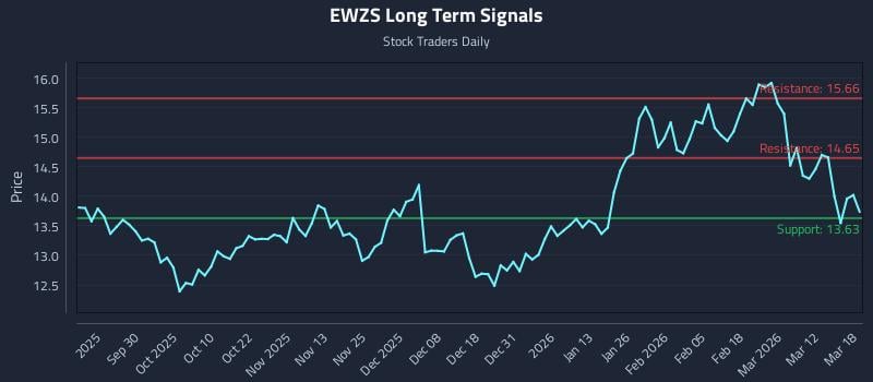 EWZS Long Term Analysis for March 18 2026 EWZS Long Term Analysis for March 18 2026