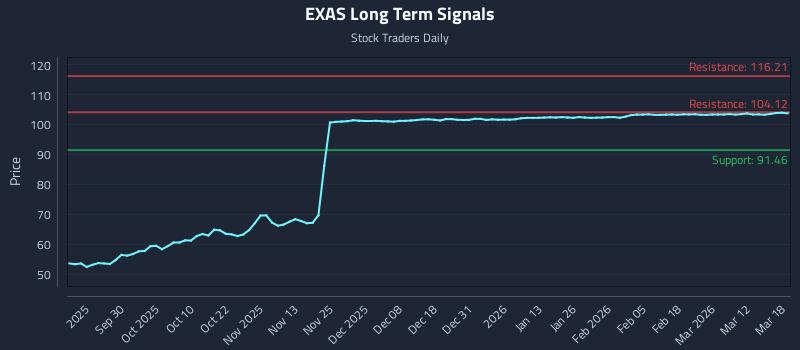 EXAS Long Term Analysis for March 18 2026