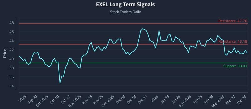EXEL Long Term Analysis for March 18 2026 EXEL Long Term Analysis for March 18 2026