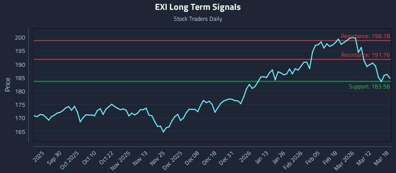 EXI Long Term Analysis for March 18 2026 EXI Long Term Analysis for March 18 2026