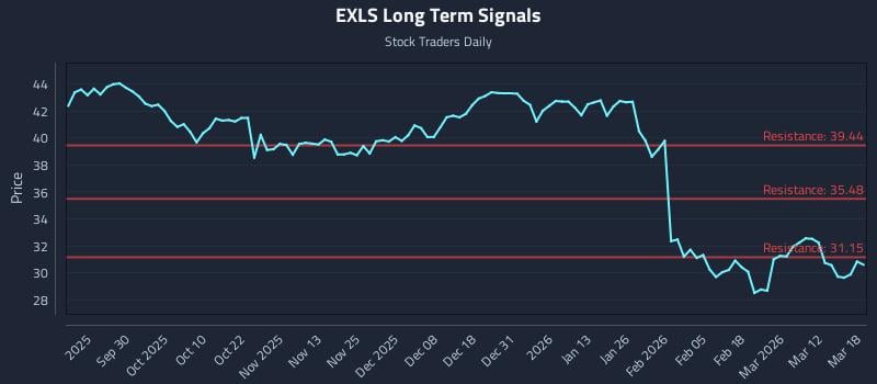 EXLS Long Term Analysis for March 18 2026