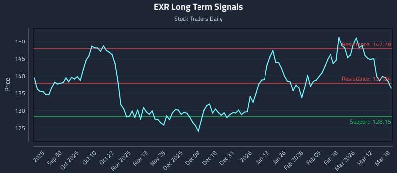 EXR Long Term Analysis for March 18 2026