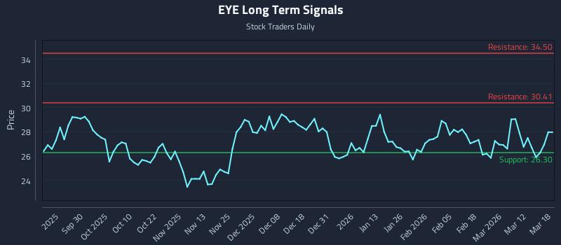 EYE Long Term Analysis for March 18 2026