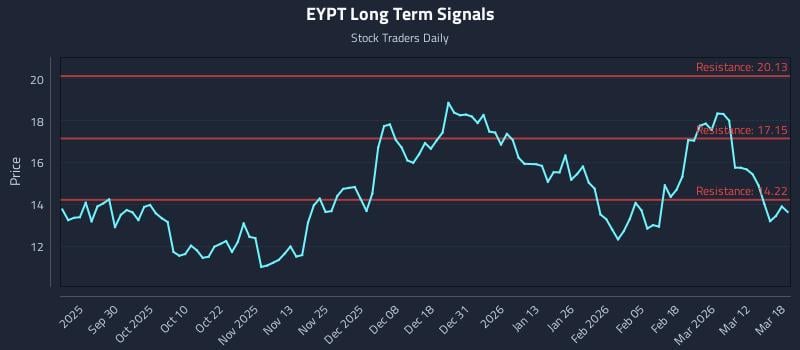 EYPT Long Term Analysis for March 18 2026 EYPT Long Term Analysis for March 18 2026