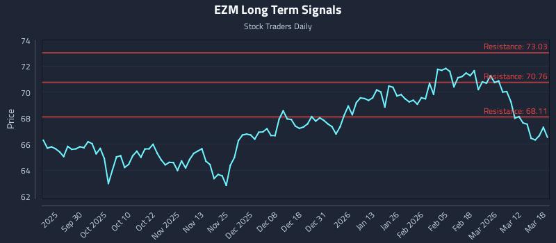 EZM Long Term Analysis for March 18 2026 EZM Long Term Analysis for March 18 2026