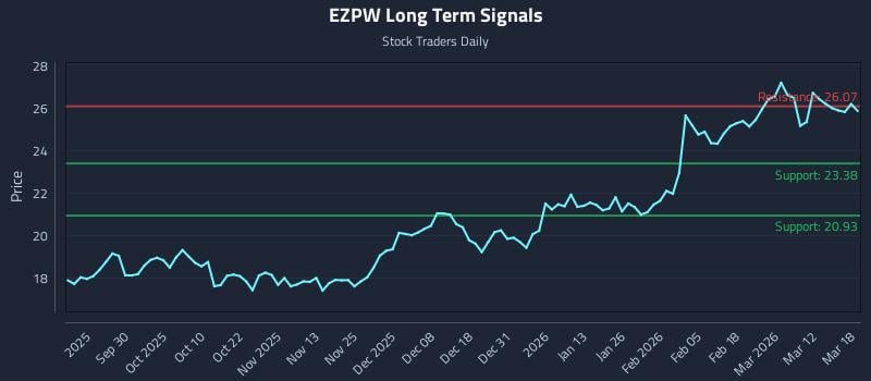 EZPW Long Term Analysis for March 18 2026