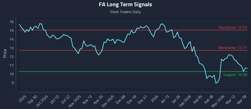 FA Long Term Analysis for March 18 2026