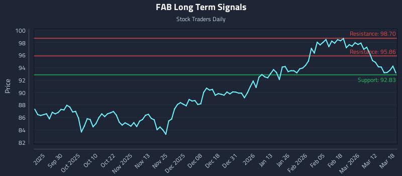 FAB Long Term Analysis for March 18 2026