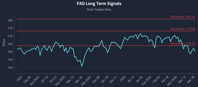 FAD Long Term Analysis for March 18 2026