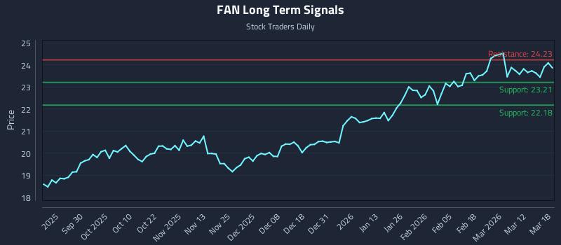FAN Long Term Analysis for March 18 2026