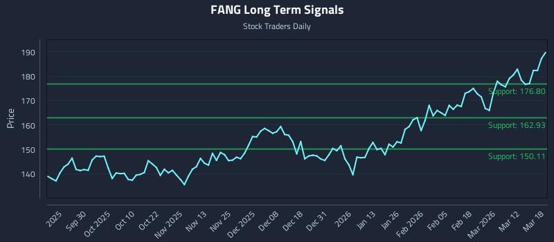 FANG Long Term Analysis for March 18 2026