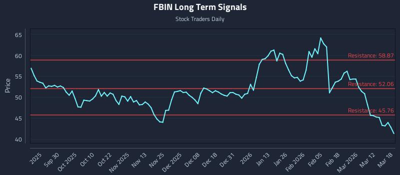 FBIN Long Term Analysis for March 18 2026