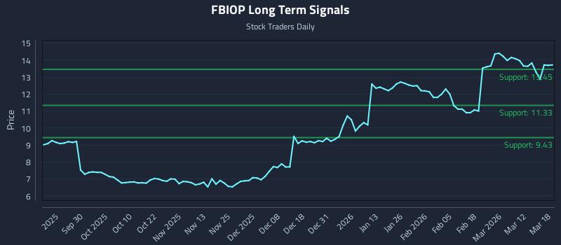 FBIOP Long Term Analysis for March 18 2026 FBIOP Long Term Analysis for March 18 2026