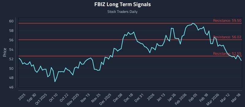 FBIZ Long Term Analysis for March 18 2026