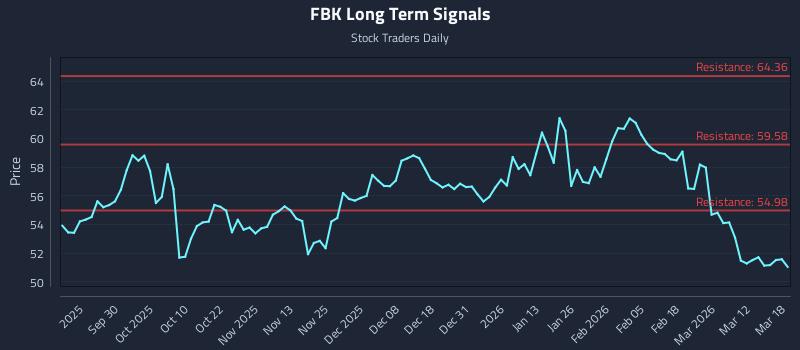 FBK Long Term Analysis for March 18 2026 FBK Long Term Analysis for March 18 2026