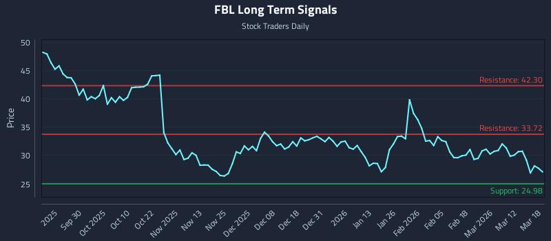 FBL Long Term Analysis for March 18 2026