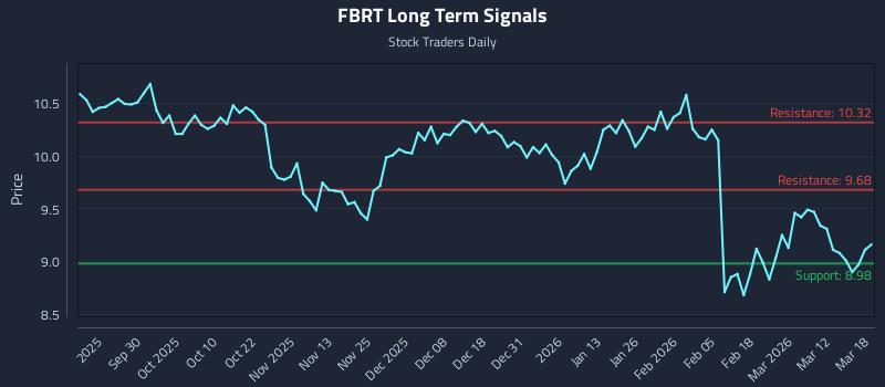 FBRT Long Term Analysis for March 18 2026