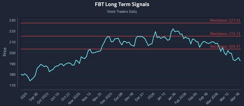 FBT Long Term Analysis for March 18 2026