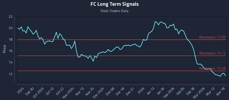 FC Long Term Analysis for March 18 2026