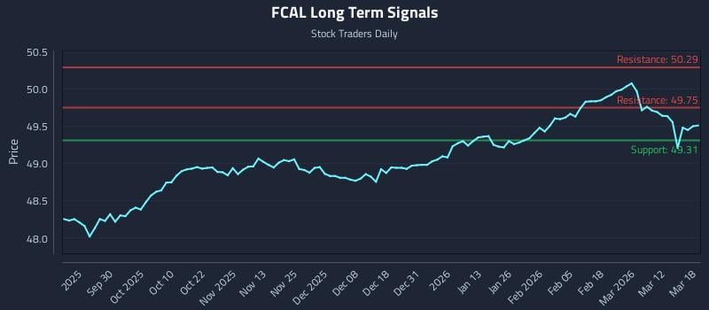 FCAL Long Term Analysis for March 18 2026