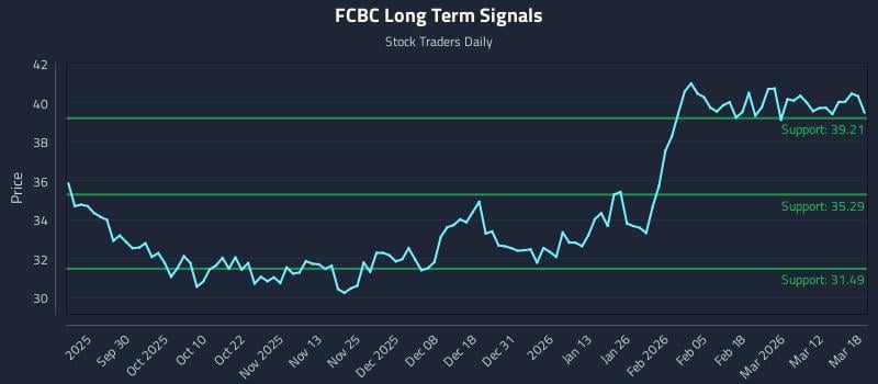 FCBC Long Term Analysis for March 18 2026