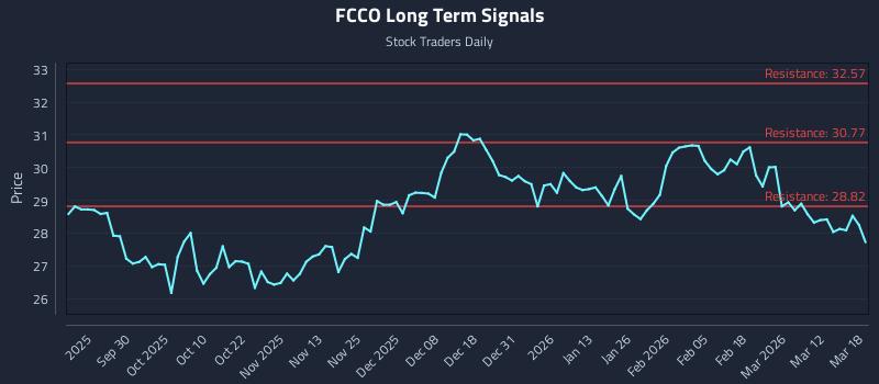 FCCO Long Term Analysis for March 18 2026 FCCO Long Term Analysis for March 18 2026