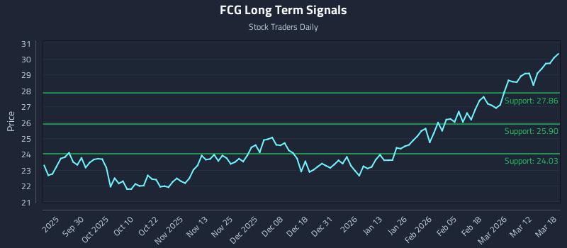 FCG Long Term Analysis for March 18 2026 FCG Long Term Analysis for March 18 2026