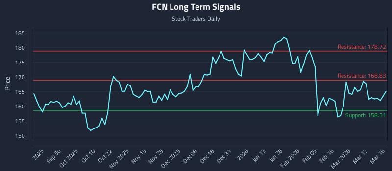 FCN Long Term Analysis for March 18 2026