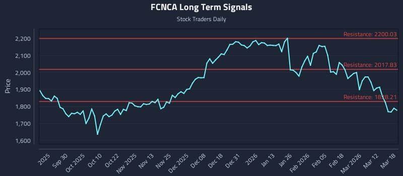 FCNCA Long Term Analysis for March 18 2026