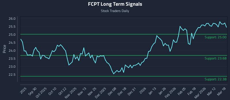 FCPT Long Term Analysis for March 18 2026