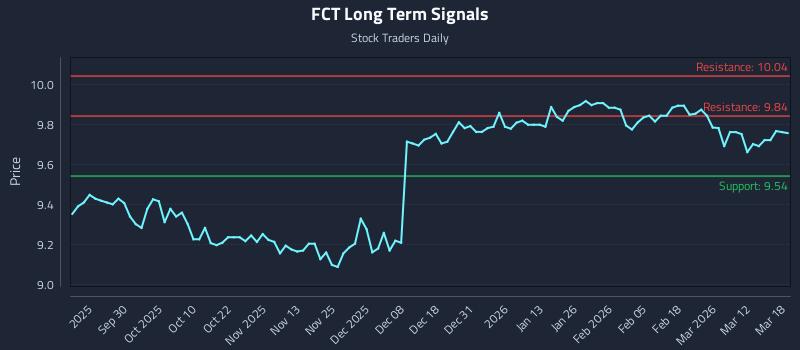 FCT Long Term Analysis for March 18 2026