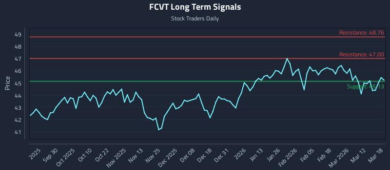 FCVT Long Term Analysis for March 18 2026