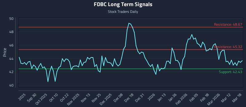 FDBC Long Term Analysis for March 18 2026