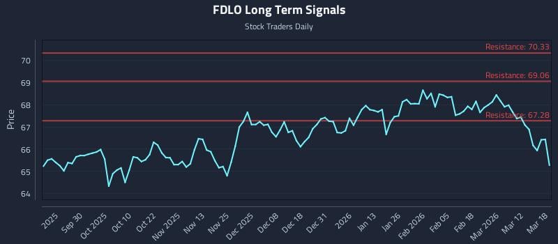 FDLO Long Term Analysis for March 18 2026