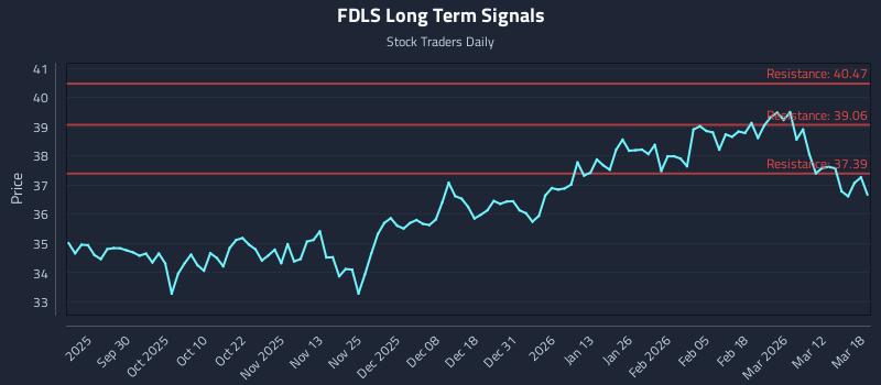 FDLS Long Term Analysis for March 18 2026 FDLS Long Term Analysis for March 18 2026