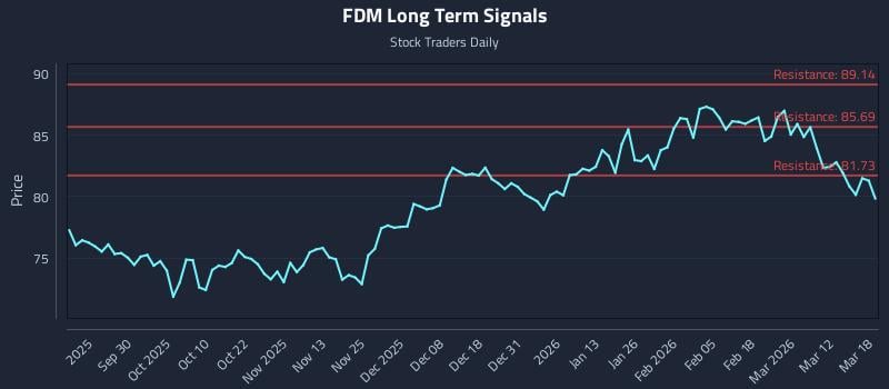 FDM Long Term Analysis for March 18 2026 FDM Long Term Analysis for March 18 2026